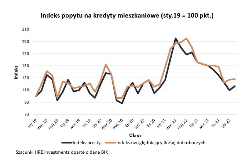 Indeks popytu na kredyty mieszkaniowe