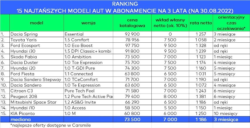 Analitycy Carsmile sprawdzili, ile po tych zmianach kosztują...