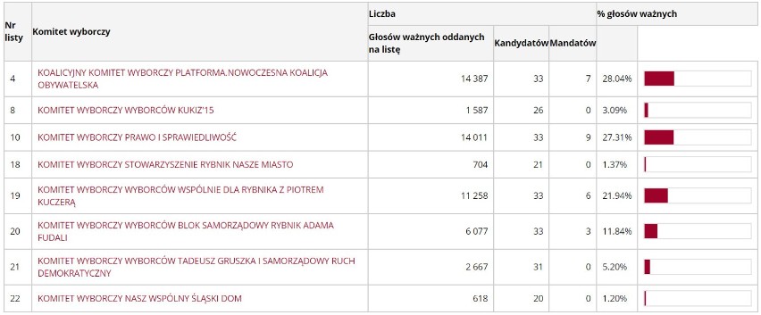 Wybory 2018 do Rady Miejskiej w Rybniku. Ile głosów otrzymali poszczególni kandydaci? [LISTA]