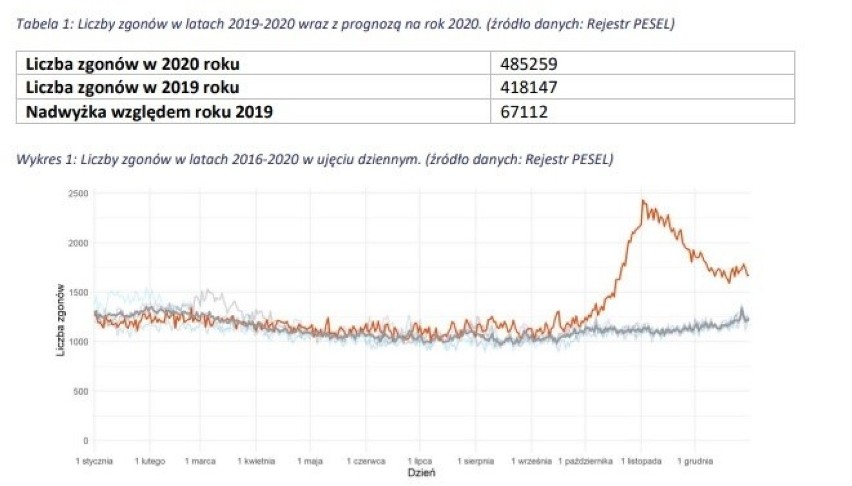 Ogromny wzrost liczby zgonów w 2020 r. Niedzielski: Podstawa do dyskusji o konsekwencjach Covid-19