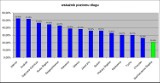 Siemianowice w czołówce najmniej zadłużonych miast w regionie