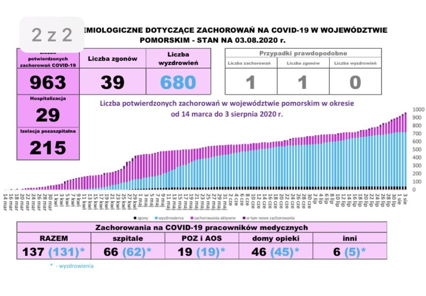 Pomorska sytuacja koronawirusowa - 3 sierpnia 2020