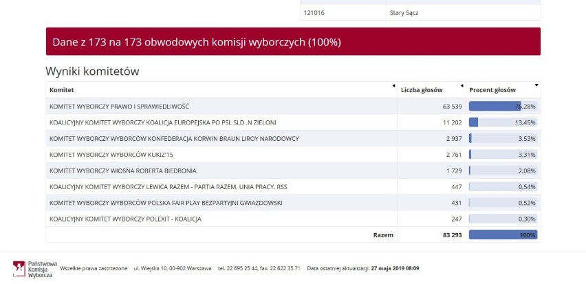 Wyniki eurowyborów. W powiecie nowosądeckim na PiS głosowało aż 76,28 proc. w gminie Korzenna – 85,86 proc.