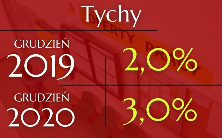 Stopa bezrobocia w Śląskiem w grudniu 2020 roku wyniosła...
