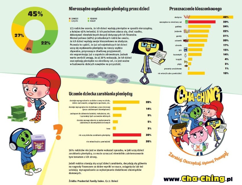 Dzieci wydają pieniądze w sposób nierozsądny. Jak temu zaradzić? 