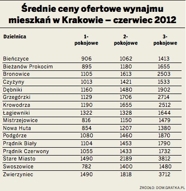 Ceny wynajmu mieszkań w Krakowie spadają