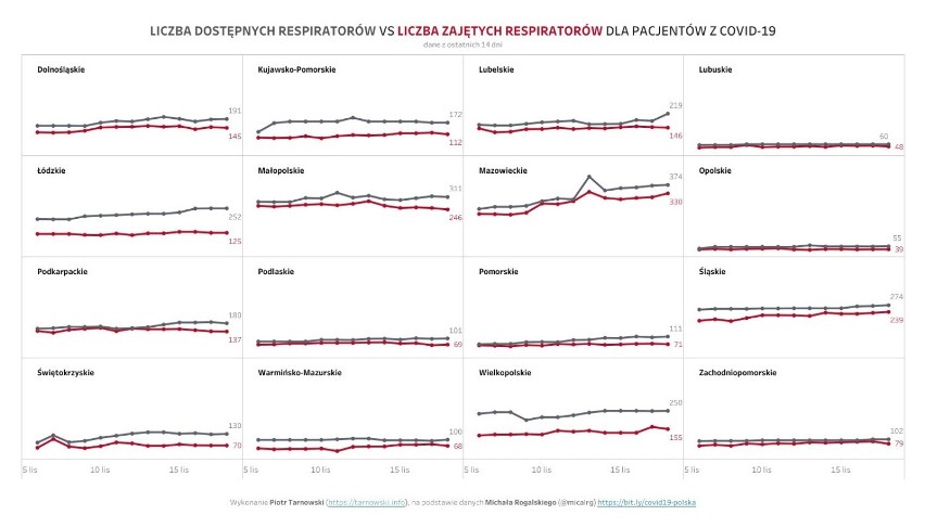 Koronawirus. Małopolska na czwartym miejscu w kraju pod względem liczby pacjentów na oddziałach intensywnej terapii