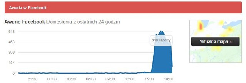 Awaria Facebooka, Messengera i Instagrama 3 07 2019. Jest problem ze zdjęciami. Co się stało?