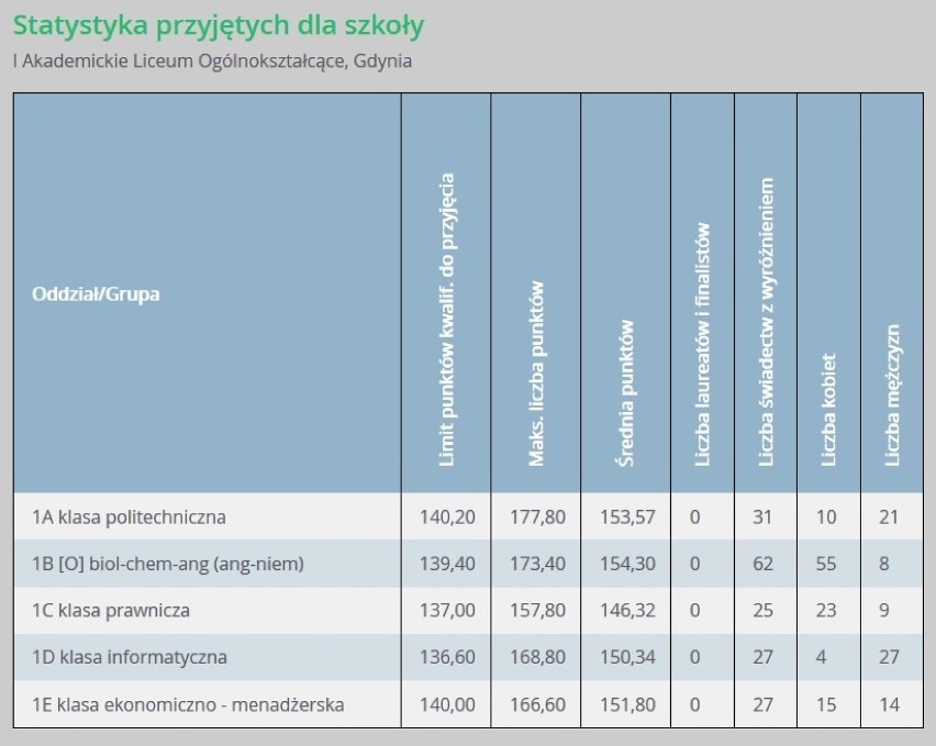 Progi punktowe w liceach ogólnokształcących w Gdyni w 2018 [LO - punkty]. Ile punktów trzeba było mieć, żeby dostać się do LO w Gdyni? 