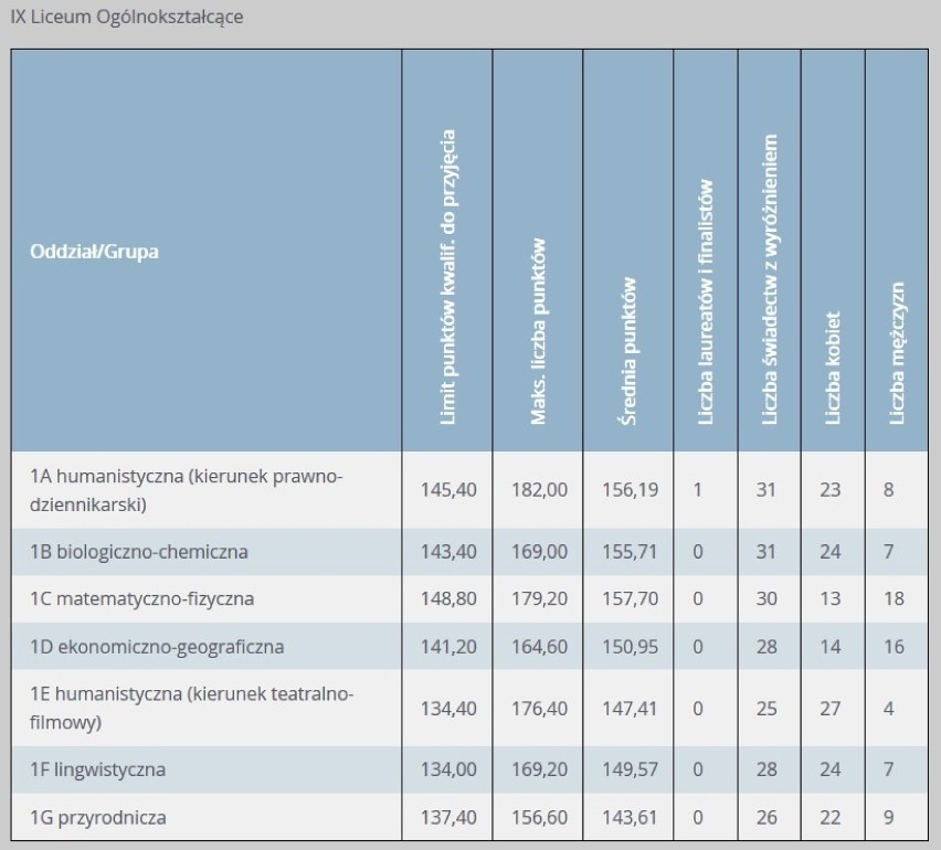 Progi punktowe w liceach ogólnokształcących w Gdyni w 2018 [LO - punkty]. Ile punktów trzeba było mieć, żeby dostać się do LO w Gdyni? 