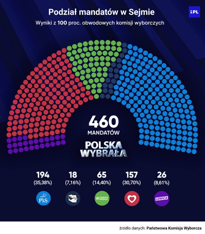 Kto dostał się do Sejmu? Publikujemy pełną listę nowych posłów