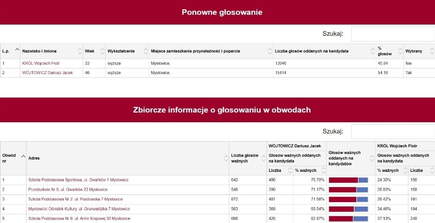 Wybory samorządowe 2018: Oficjalne wyniki w Mysłowicach [WYNIKI]