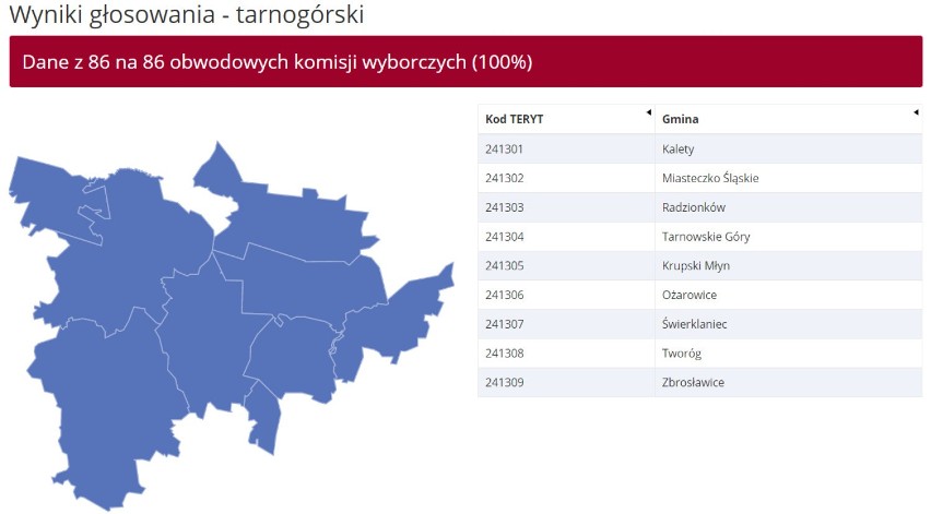 WYNIKI eurowyborów w pow. tarnogórskim 2019: Tarnowskie Góry, Kalety, Miasteczko Śląskie, Radzionków, Krupski Młyn, Ożarowice, Świerklaniec]