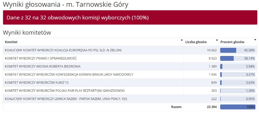 WYNIKI eurowyborów w pow. tarnogórskim 2019: Tarnowskie Góry, Kalety, Miasteczko Śląskie, Radzionków, Krupski Młyn, Ożarowice, Świerklaniec]