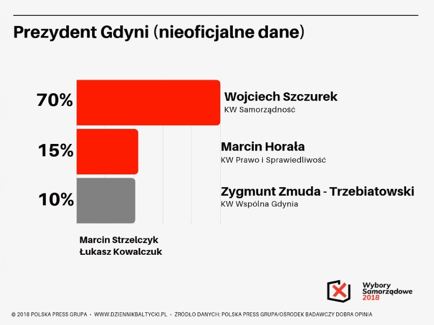 Wybory na prezydenta Gdyni 2018. Wygrywa Wojciech Szczurek! Oficjalne wyniki wyborów samorządowych [infografika]