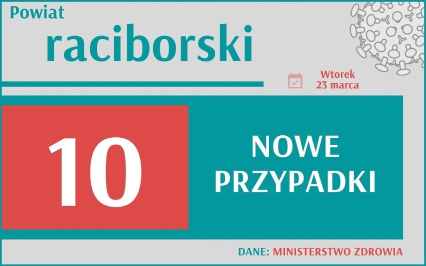 COVID-19. Aż 16 741 nowych przypadków koronawirusa w Polsce,...