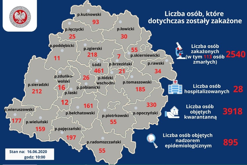 Sytuacja epidemiczna w regionie. Zmarł mieszkaniec powiatu wieluńskiego RAPORT z wtorku 16 czerwca