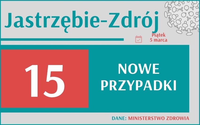 Aż 15 829 nowych przypadków koronawirusa w Polsce, 1 873 w...