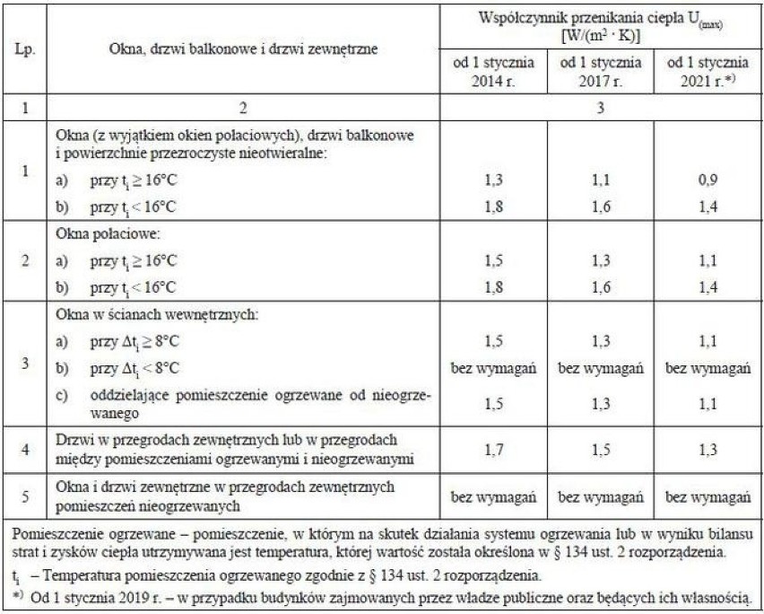 Warunki techniczne WT 2021 dla okien i drzwi