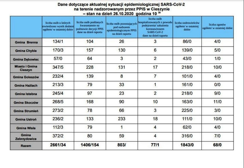 Koronawirus: 16 300 nowych zakażeń w Polsce! W Śląskiem aż 1298 przypadków! Gdzie dokładnie? [26.10.2020]