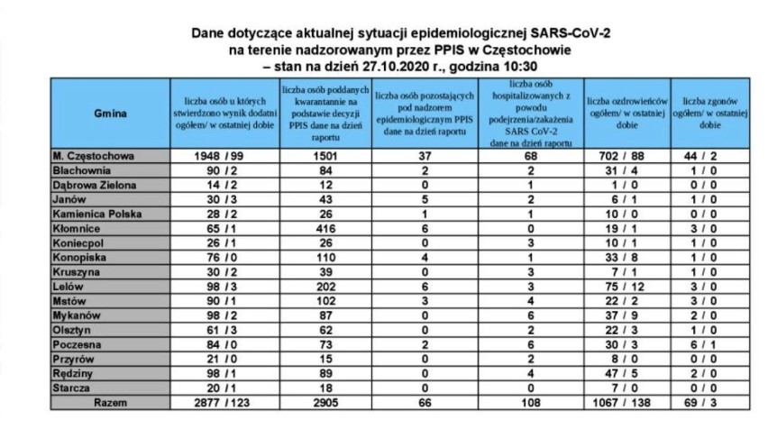 Koronawirus: 16 300 nowych zakażeń w Polsce! W Śląskiem aż 1298 przypadków! Gdzie dokładnie? [26.10.2020]