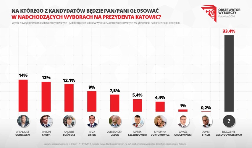 Wybory 2014 w Katowicach - sondaż w ramach Obserwatora...