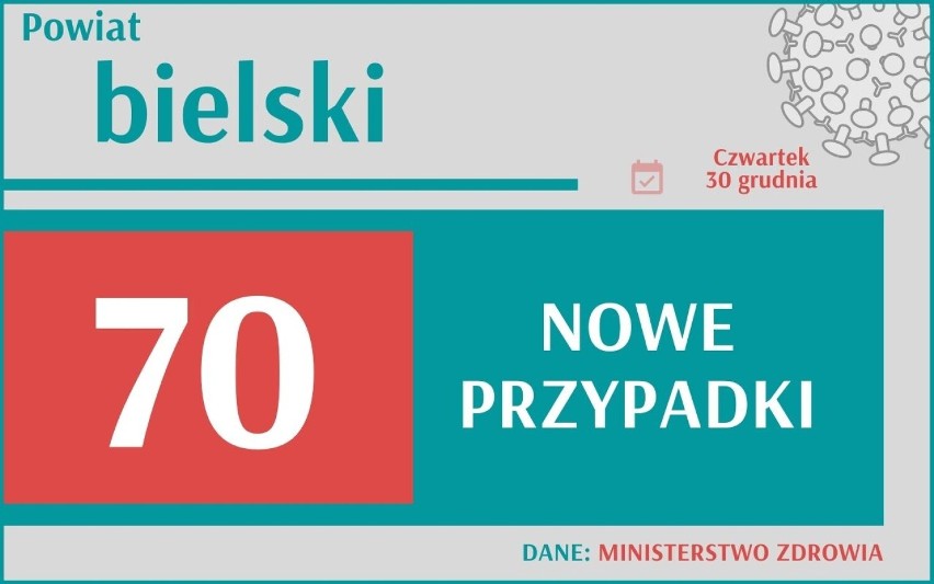 W woj. śląskim przybyło 2024 nowych przypadków zakażenia...