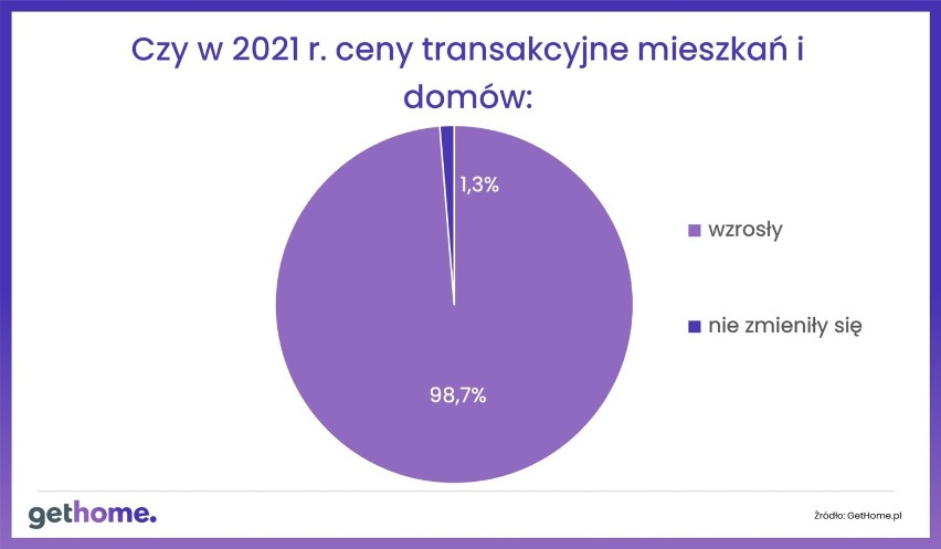 Dlaczego tak mocno zdrożały mieszkania na rynku wtórnym. Gdzie ceny rosną najszybciej, a gdzie taniej? Warto kupować czy czekać [8.02.2022]