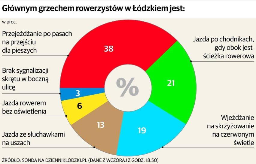 Coraz więcej wypadków z udziałem rowerzystów. Cykliści z Łodzi nie przestrzegają przepisów