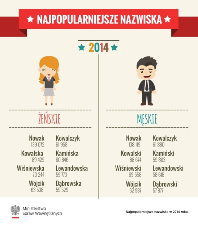 100 najpopularniejszych nazwisk w Polsce