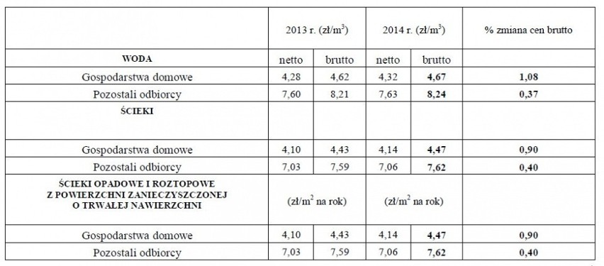 Bielsko: Droższa woda i ścieki [NOWE CENY]