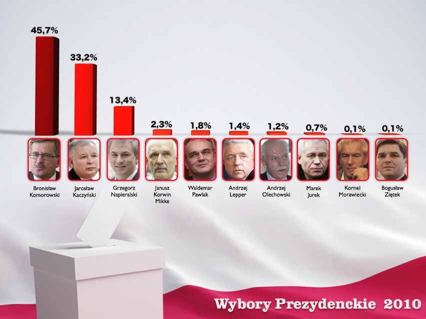 Komorowski 45,7 proc., Kaczyński 33,2 proc. Będzie druga tura
