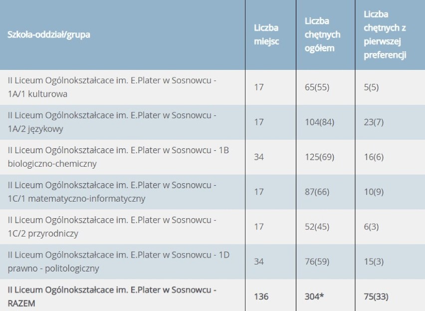 Śląskie: Trwa rekrutacja do szkół średnich