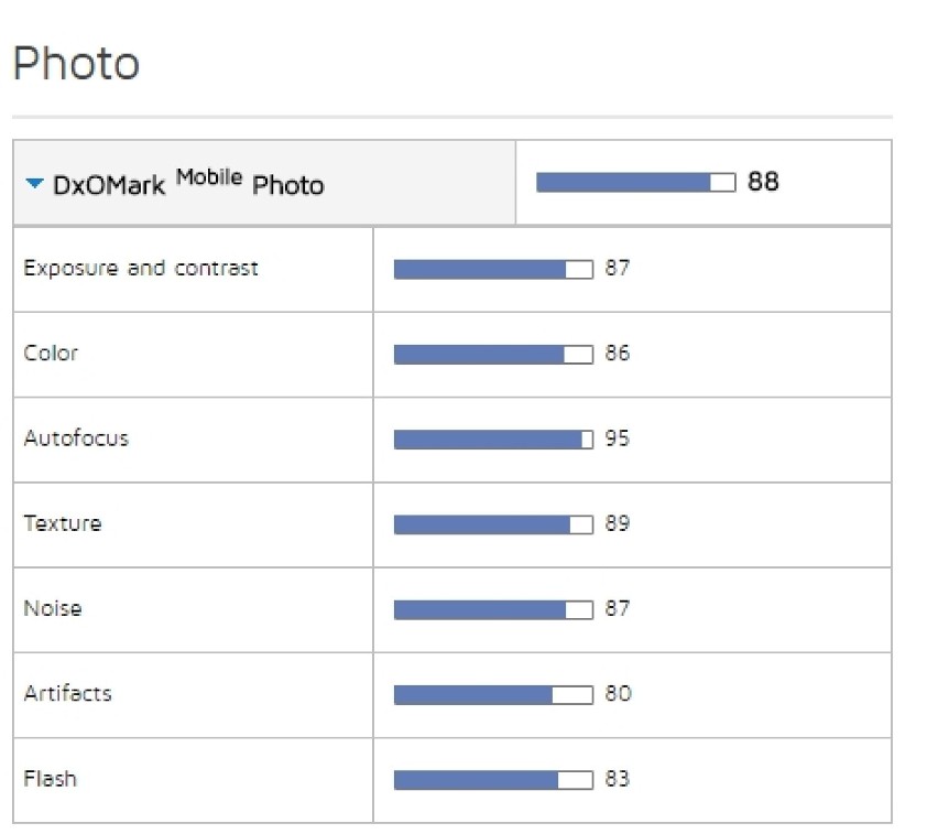 Xperia X Performance na czele rankingu DxOMark Mobile!