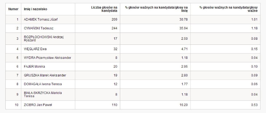 Komitet Wyborczy Solidarna Polska Zbigniewa Ziobro