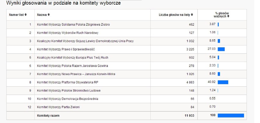Wyniki wyborów europejskich 2014. Mysłowice