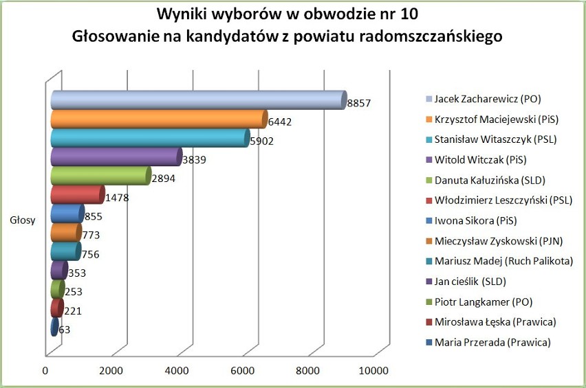 Wyniki wyborów w obwodzie nr 10
Głosowanie na kandydatów z...