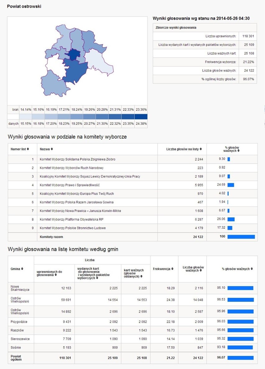 Ostrów: Wybory do Parlamentu Europejskiego [WYNIKI]