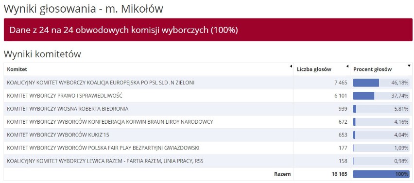 WYNIKI eurowyborów pow. mikołowskim 2019: Mikołów, Łaziska Górne, Orzesze, Ornontowie, Wyry