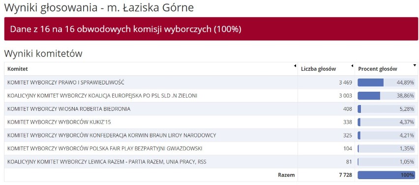 WYNIKI eurowyborów pow. mikołowskim 2019: Mikołów, Łaziska Górne, Orzesze, Ornontowie, Wyry