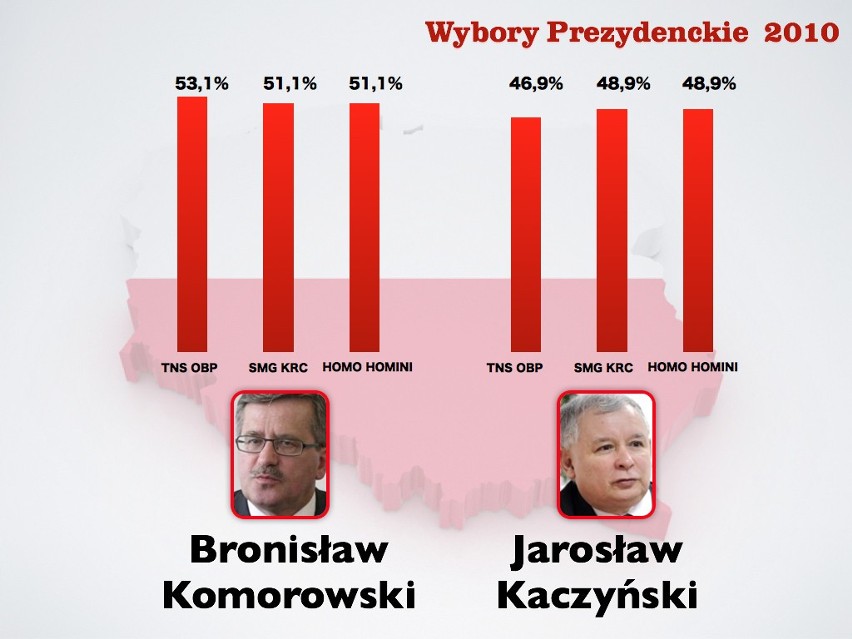 Komorowski i Kaczyński dzielą Polskę dokładnie na pół 