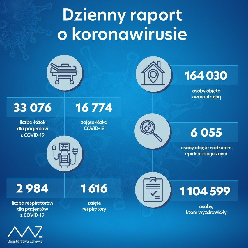 Dzienny raport o koronawirusie