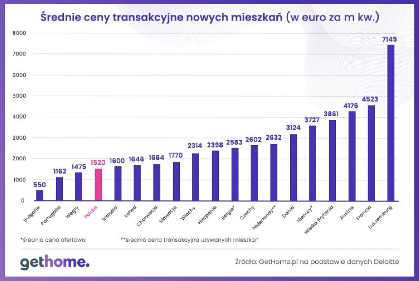 Średnie ceny transakcyjne mieszkań w Europie w 2020 r.