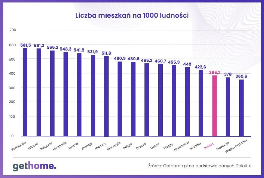 Liczba mieszkań na 1000 mieszkańców w 2019 r.