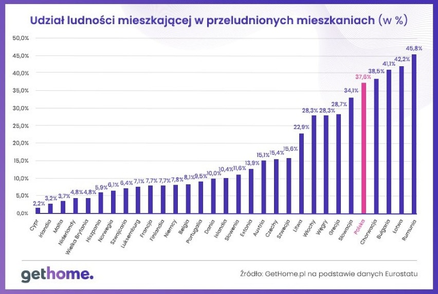 Odsetek osób mieszkających w przeludnionych mieszkaniach w...