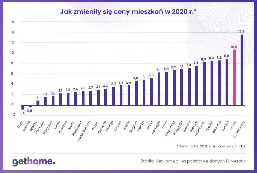 Zmiany cen mieszkań w Europie w 2020 r.