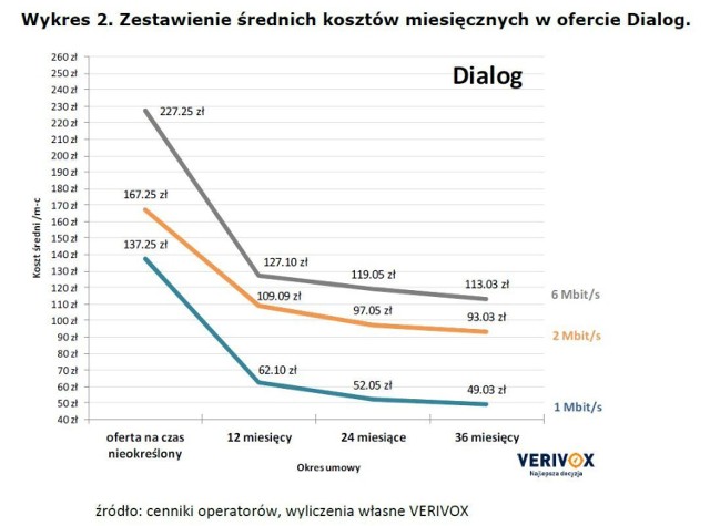 Zestawienie średnich kosztów miesięcznych internetu na linii TP w ofercie Telefonii Dialog (na podstawie kalkulatora cen internetu VERIVOX).