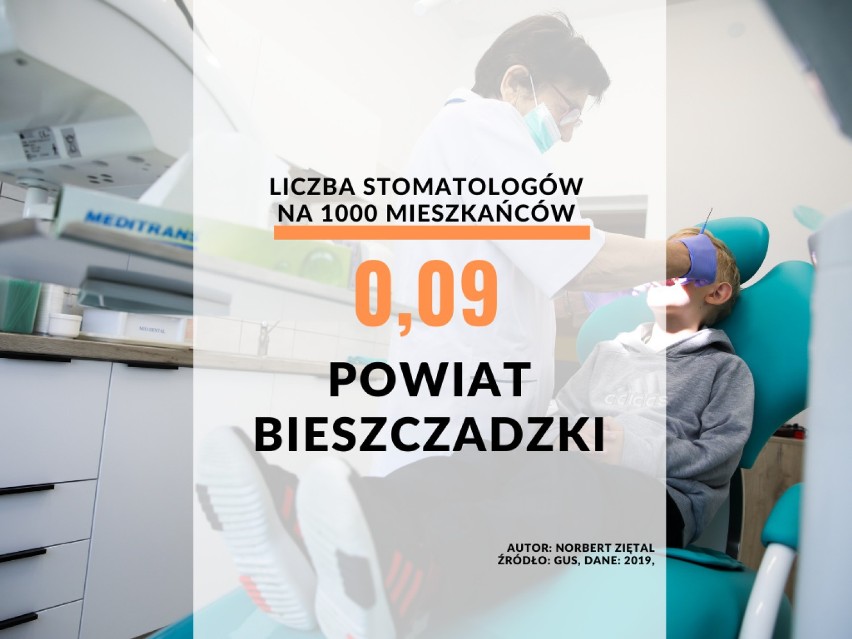 25. miejsce - powiat bieszczadzki: 0,09 dentystów/1000...