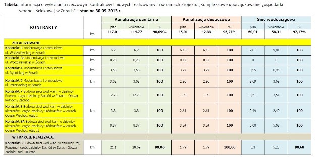 Kanalizacja Żory: Jak postępują prace?