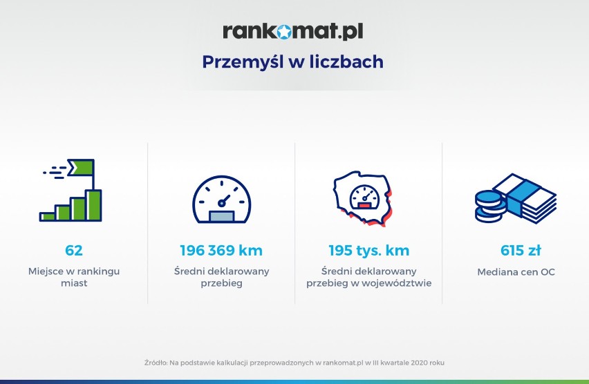 Samochody mieszkańców Przemyśla mają największy przebieg na Podkarpaciu